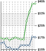 Home Value Graphic